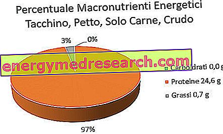 procentaje de macronutrienți pentru pierderea în greutate feminină