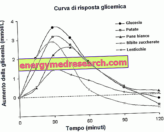 Glycemic index calculation